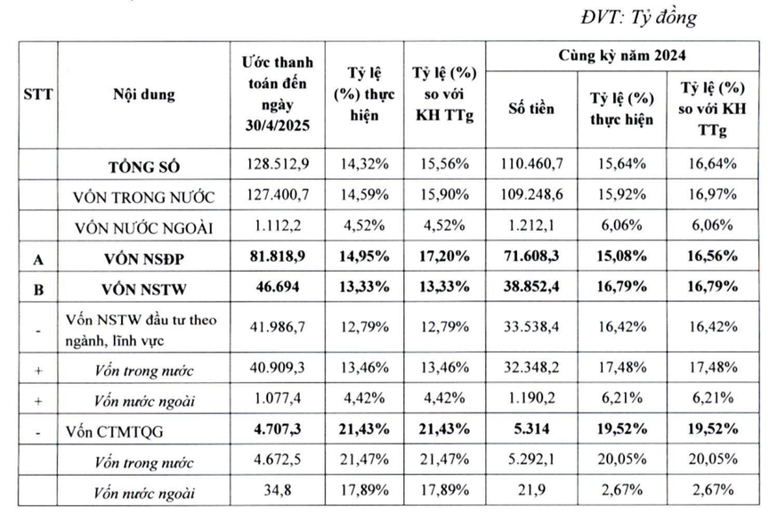 Giải ngân 14,3% sau 4 tháng: Đầu tư công 2025 đang ‘nén lực’ để bứt phá?
- Ảnh 1. Giải ngân 14,3% sau 4 tháng: Đầu tư công 2025 đang ‘nén lực’ để bứt phá?
- Ảnh 1.