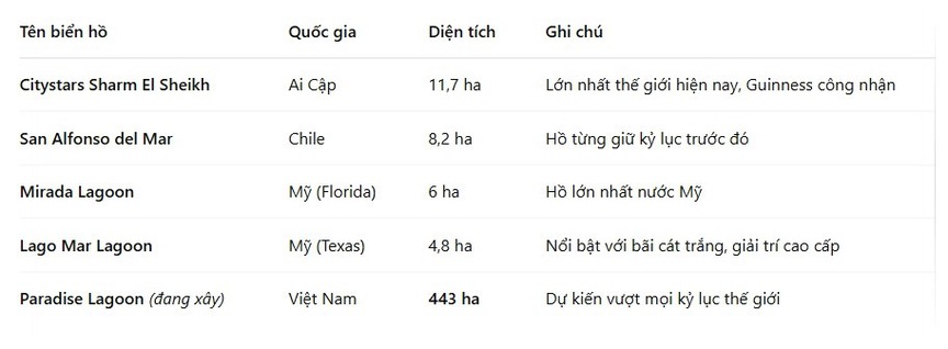 Biển hồ nhân tạo hơn 440ha lớn nhất thế giới tại Việt Nam: Bỏ xa kỷ lục từng được Guinness công nhận, kỳ vọng hút hàng triệu khách mỗi năm- Ảnh 3. Biển hồ nhân tạo hơn 440ha lớn nhất thế giới tại Việt Nam: Bỏ xa kỷ lục từng được Guinness công nhận, kỳ vọng hút hàng triệu khách mỗi năm- Ảnh 3.