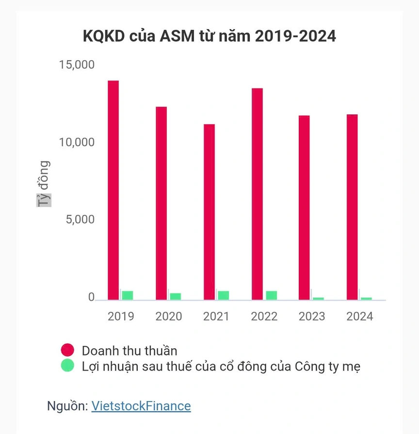 Tập đoàn Sao Mai lợi nhuận Quý I/2025 giảm gần 50% so với năm 2024- Ảnh 1. Tập đoàn Sao Mai lợi nhuận Quý I/2025 giảm gần 50% so với năm 2024- Ảnh 1.