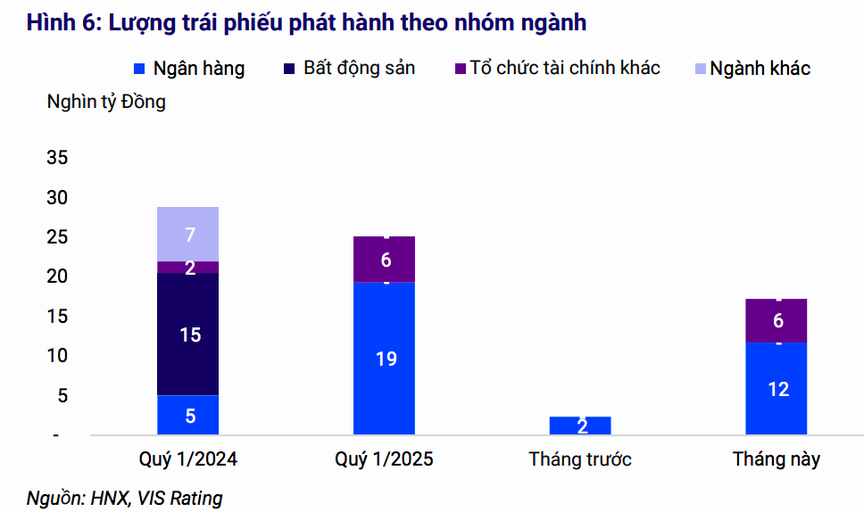 Trở lại đường đua, trái phiếu bất động sản đứng trước nhiều kỳ vọng- Ảnh 1.