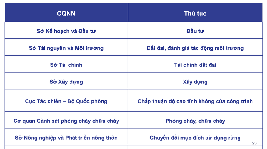 74% doanh nghiệp từng phải trì hoãn hoặc hủy dự án vì vướng thủ tục đất đai- Ảnh 4. 74% doanh nghiệp từng phải trì hoãn hoặc hủy dự án vì vướng thủ tục đất đai- Ảnh 4.
