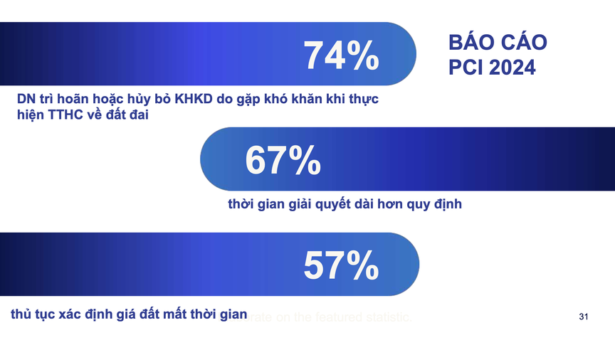 74% doanh nghiệp từng phải trì hoãn hoặc hủy dự án vì vướng thủ tục đất đai- Ảnh 5. 74% doanh nghiệp từng phải trì hoãn hoặc hủy dự án vì vướng thủ tục đất đai- Ảnh 5.