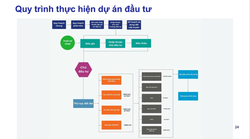 74% doanh nghiệp từng phải trì hoãn hoặc hủy dự án vì vướng thủ tục đất đai- Ảnh 2. 74% doanh nghiệp từng phải trì hoãn hoặc hủy dự án vì vướng thủ tục đất đai- Ảnh 2.