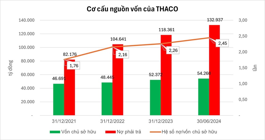 Hệ số nợ/vốn chủ sở hữu của THACO có xu hướng gia tăng (Nguồn: HNX; lưu ý nợ phải trả đang được tính bằng cách nhân hệ số nợ/vốn chủ sở hữu với vốn chủ sở hữu) Hệ số nợ/vốn chủ sở hữu của THACO có xu hướng gia tăng (Nguồn: HNX; lưu ý nợ phải trả đang được tính bằng cách nhân hệ số nợ/vốn chủ sở hữu với vốn chủ sở hữu)