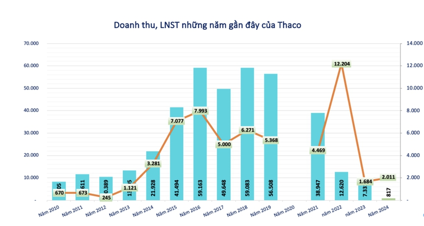 Chủ tịch THACO Trần Bá Dương tính đến 15.000 tỷ lợi nhuận mỗi năm, nguồn từ những đâu?- Ảnh 1. Chủ tịch THACO Trần Bá Dương tính đến 15.000 tỷ lợi nhuận mỗi năm, nguồn từ những đâu?- Ảnh 1.