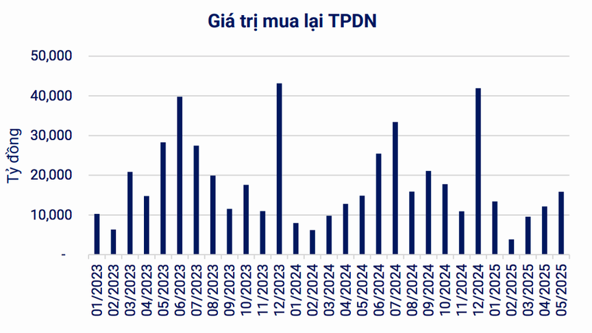 Khi trái phiếu doanh nghiệp sôi động trở lại: Đừng quên rủi ro tiềm ẩn- Ảnh 1. Khi trái phiếu doanh nghiệp sôi động trở lại: Đừng quên rủi ro tiềm ẩn- Ảnh 1.