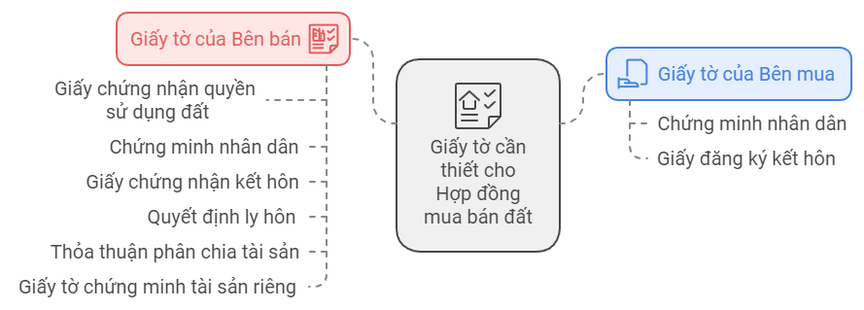 Cập nhật mẫu hợp đồng mua bán đất thông dụng nhất hiện nay- Ảnh 3.