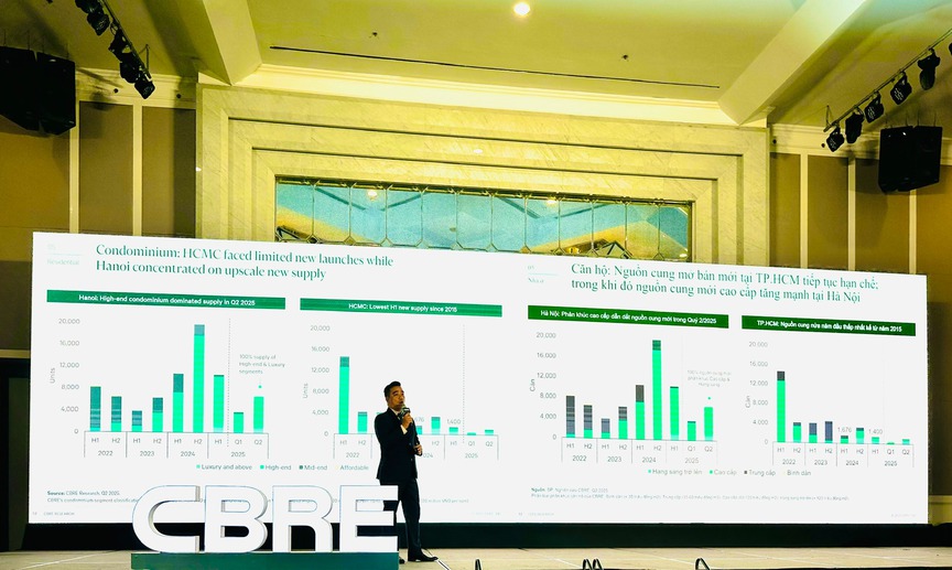 CBRE: 6.850 căn hộ mở bán mới trong quý II/2025 đều thuộc phân khúc cao cấp, giá trên 70 triệu đồng/m2- Ảnh 1. CBRE: 6.850 căn hộ mở bán mới trong quý II/2025 đều thuộc phân khúc cao cấp, giá trên 70 triệu đồng/m2- Ảnh 1.