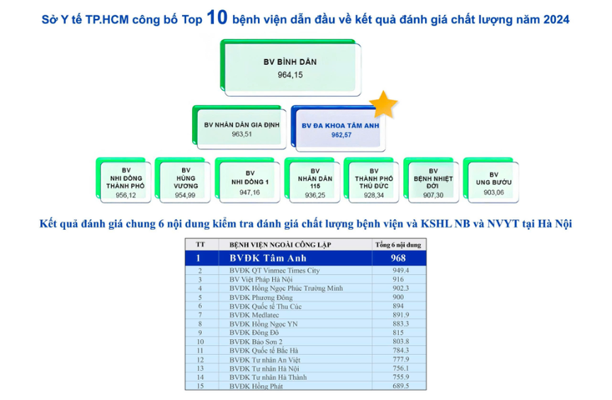 Bệnh viện Đa khoa Tâm Anh đứng Top đầu danh sách bệnh viện chất lượng tốt nhất, dẫn đầu khối tư nhân tại Hà Nội và TP.HCM- Ảnh 1.