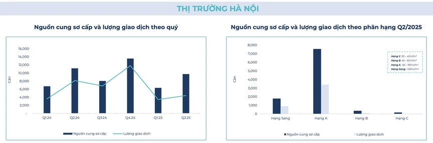 Nguồn cung căn hộ 6 tháng đầu năm nghiêng hẳn về Hà Nội, gấp gần 3 lần TP.HCM- Ảnh 1. Nguồn cung căn hộ 6 tháng đầu năm nghiêng hẳn về Hà Nội, gấp gần 3 lần TP.HCM- Ảnh 1.