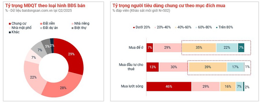 Lộ diện 'ngôi vương' của thị trường BĐS nửa đầu năm 2025: Chuyên gia đưa ra cảnh báo- Ảnh 1.