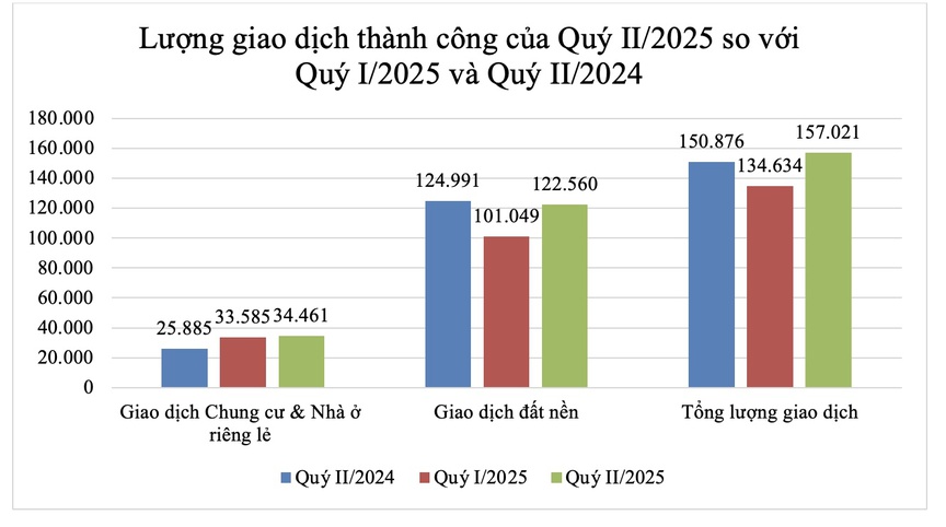 Bộ Xây dựng: Nhiều dự án mới được cấp phép, giao dịch bất động sản tăng vọt trong quý II/2025- Ảnh 2.