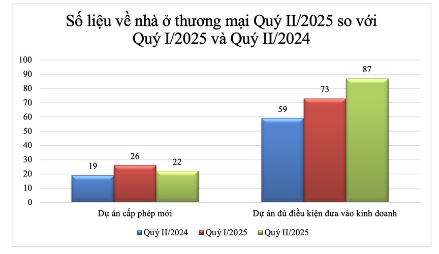 Bộ Xây dựng: Nhiều dự án mới được cấp phép, giao dịch bất động sản tăng vọt trong quý II/2025- Ảnh 1.