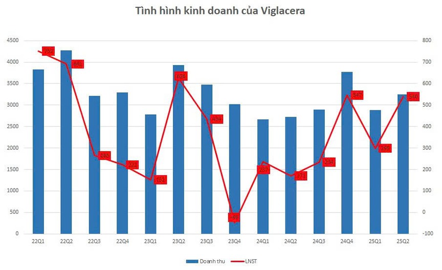 Viglacera (VGC) báo lãi gấp 3 lần cùng kỳ nhờ cho thuê đất KCN- Ảnh 1.