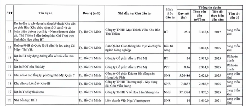 TP.HCM: Thanh tra Chính phủ thanh tra dự án ngàn tỷ của Hoa Lâm Shangri-la- Ảnh 1. TP.HCM: Thanh tra Chính phủ thanh tra dự án ngàn tỷ của Hoa Lâm Shangri-la- Ảnh 1.
