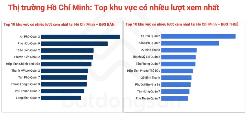 Lượt tìm kiếm bất động sản TP. HCM tăng mạnh, khu Đông chiếm ưu thế rõ rệt- Ảnh 1. Lượt tìm kiếm bất động sản TP. HCM tăng mạnh, khu Đông chiếm ưu thế rõ rệt- Ảnh 1.