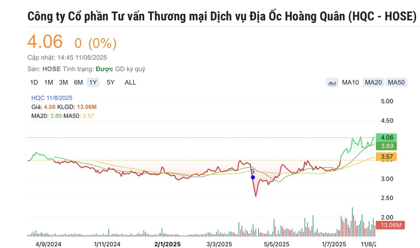 Hoàng Quân (HQC) 'đổi nợ lấy cổ phiếu': Cú chạy đà cho các dự án nhà ở xã hội?- Ảnh 1.