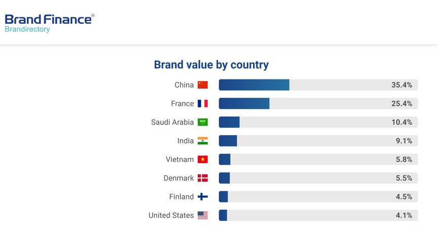 Brand Finance: Vinamilk vươn lên dẫn đầu thế giới về tiềm năng thương hiệu ngành sữa- Ảnh 1. Brand Finance: Vinamilk vươn lên dẫn đầu thế giới về tiềm năng thương hiệu ngành sữa- Ảnh 1.