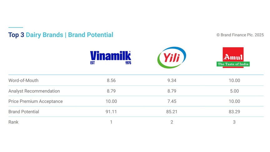 Brand Finance: Vinamilk vươn lên dẫn đầu thế giới về tiềm năng thương hiệu ngành sữa- Ảnh 2. Brand Finance: Vinamilk vươn lên dẫn đầu thế giới về tiềm năng thương hiệu ngành sữa- Ảnh 2.