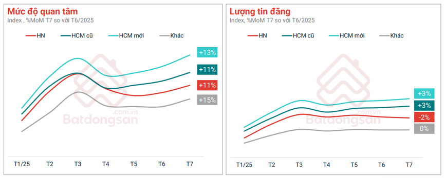 Bất động sản tháng 7 khởi sắc, nhu cầu ở thực chiếm ưu thế- Ảnh 1. Bất động sản tháng 7 khởi sắc, nhu cầu ở thực chiếm ưu thế- Ảnh 1.