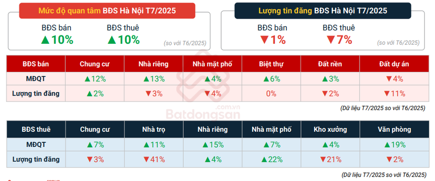 Bất động sản tháng 7 khởi sắc, nhu cầu ở thực chiếm ưu thế- Ảnh 2. Bất động sản tháng 7 khởi sắc, nhu cầu ở thực chiếm ưu thế- Ảnh 2.