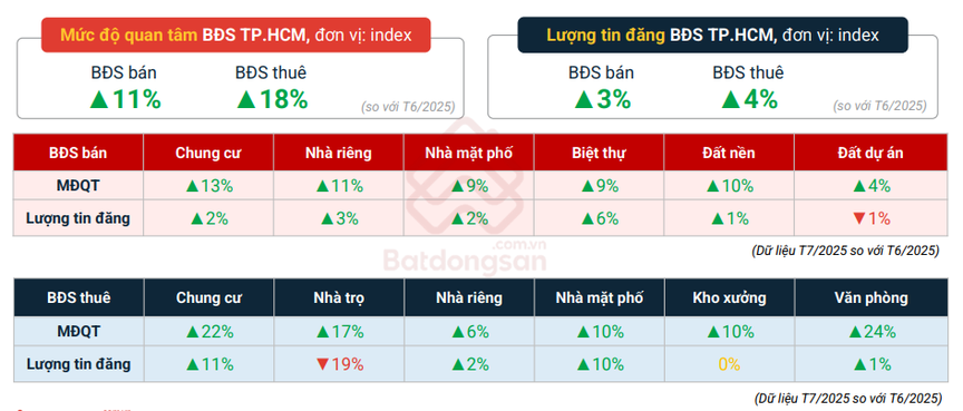 Bất động sản tháng 7 khởi sắc, nhu cầu ở thực chiếm ưu thế- Ảnh 3. Bất động sản tháng 7 khởi sắc, nhu cầu ở thực chiếm ưu thế- Ảnh 3.