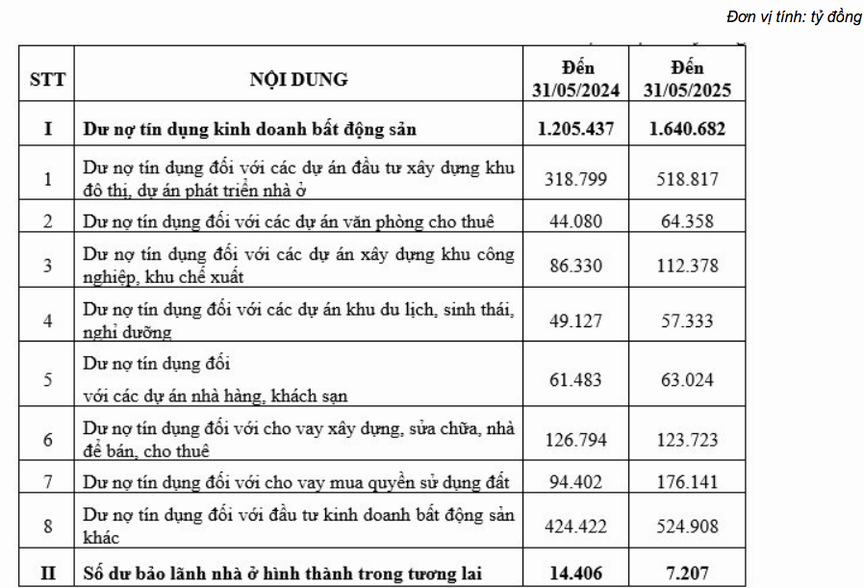 Dư nợ tín dụng bất động sản "lập đỉnh", thị trường địa ốc sẽ lấy lại đà tăng trưởng?- Ảnh 1. Dư nợ tín dụng bất động sản "lập đỉnh", thị trường địa ốc sẽ lấy lại đà tăng trưởng?- Ảnh 1.