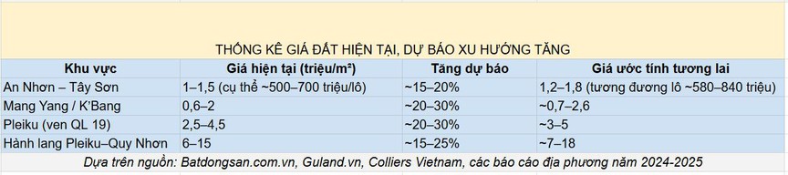 Cao tốc Quy Nhơn - Pleiku: Đòn bẩy hơn 40.000 tỷ cho bất động sản khu vực sau sáp nhập- Ảnh 3.