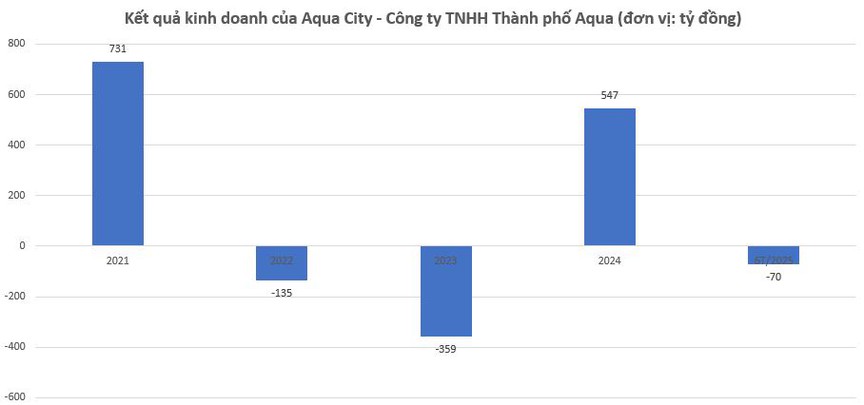 Công ty con của Novaland báo lỗ nửa đầu năm 2025- Ảnh 1. Công ty con của Novaland báo lỗ nửa đầu năm 2025- Ảnh 1.