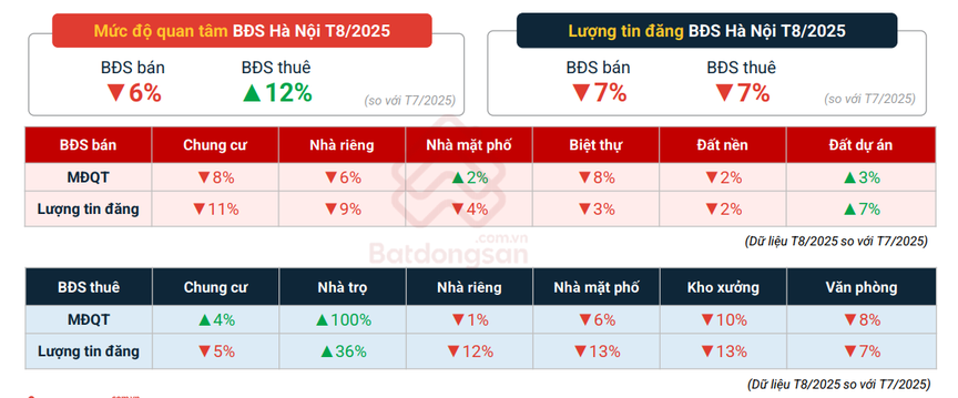BĐS tháng 8/2025: Doanh nghiệp hồi sinh 811%, giá nhà leo thang, thị trường thuê bùng nổ- Ảnh 3. BĐS tháng 8/2025: Doanh nghiệp hồi sinh 811%, giá nhà leo thang, thị trường thuê bùng nổ- Ảnh 3.