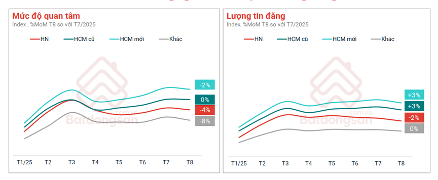 BĐS tháng 8/2025: Doanh nghiệp hồi sinh 811%, giá nhà leo thang, thị trường thuê bùng nổ- Ảnh 1. BĐS tháng 8/2025: Doanh nghiệp hồi sinh 811%, giá nhà leo thang, thị trường thuê bùng nổ- Ảnh 1.