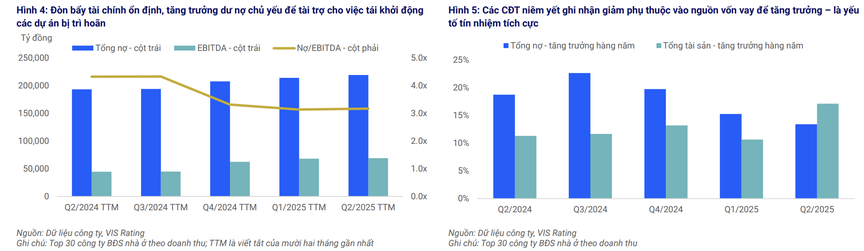 Doanh nghiệp bất động sản giảm vay, tìm cách tự chủ dòng vốn- Ảnh 1.