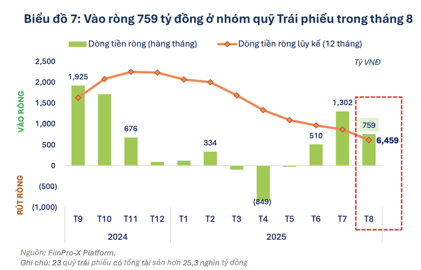 Dòng tiền quỹ đầu tư đảo chiều: Ngành bất động sản đứng đâu trong cuộc dịch chuyển vốn?- Ảnh 3.