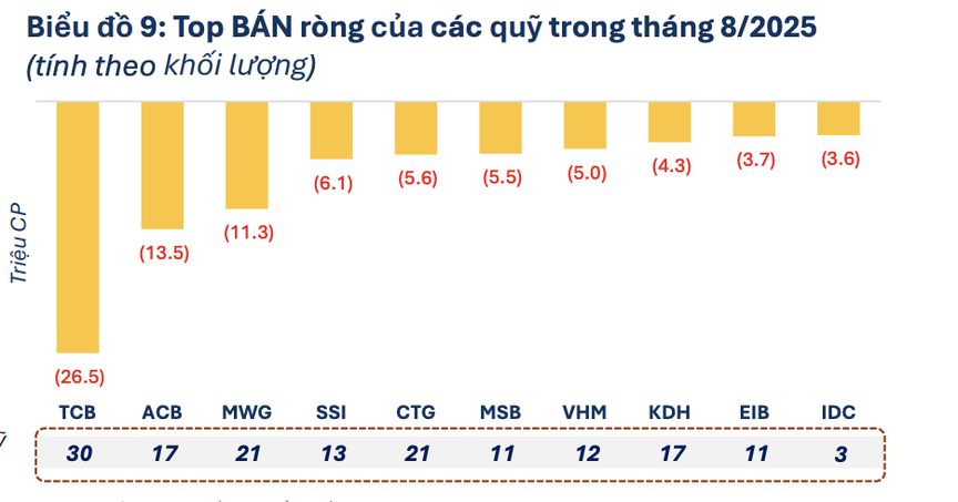 Dòng tiền quỹ đầu tư đảo chiều: Ngành bất động sản đứng đâu trong cuộc dịch chuyển vốn?- Ảnh 2.