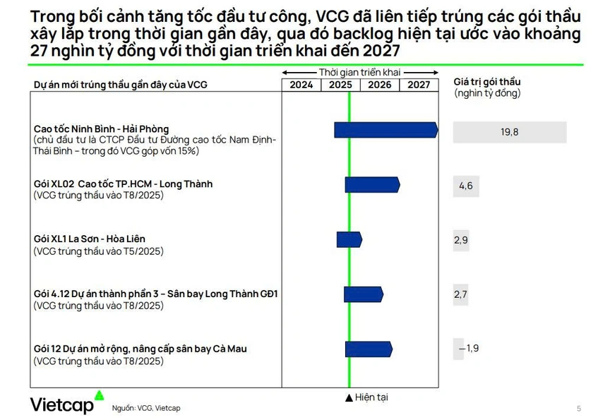 Các gói thầu mà Vinaconex trúng thời gian qua. Nguồn ảnh: Vietcap