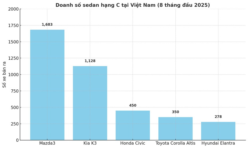 Doanh số những mẫu xe trụ cột tụt thảm, một phân khúc xe đang dần 'thất sủng' tại Việt Nam- Ảnh 1.