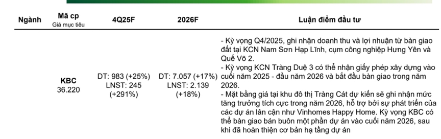 Kinh Bắc (KBC) 'sáng cửa' trong năm 2026: Khi BĐS công nghiệp trở lại vai trò xương sống- Ảnh 1.