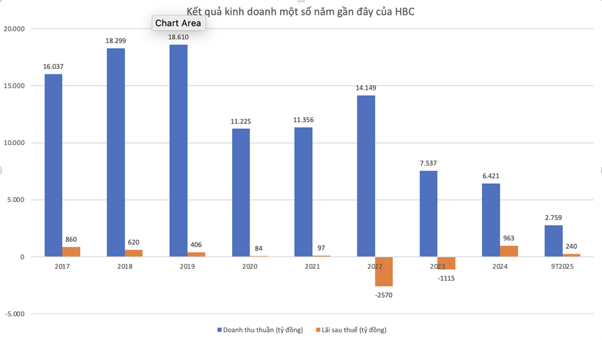 Xây dựng Hòa Bình đặt mục tiêu lớn trong năm 2026 sau năm thắng kiện thu về hàng trăm tỷ- Ảnh 2.