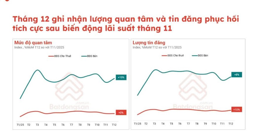 Thị trường bất động sản 2026: Giá trị thật dần thay thế đầu cơ trong ngắn hạn- Ảnh 1.