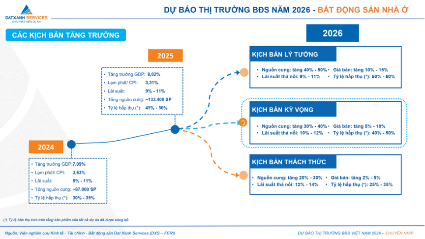 Bất động sản 2026: Thị trường 'chuyển nhịp', rời xa đầu cơ để quay về giá trị thực- Ảnh 8.