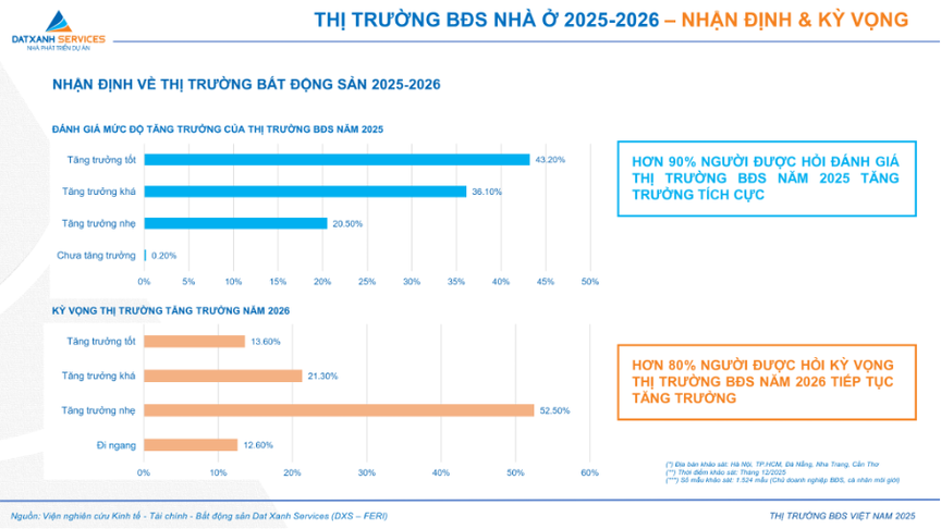 Bất động sản 2026: Thị trường 'chuyển nhịp', rời xa đầu cơ để quay về giá trị thực- Ảnh 5.