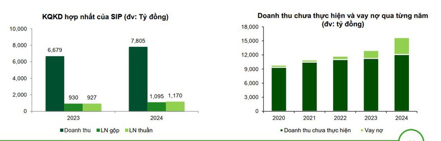 Hạ tầng mở lối cho bất động sản công nghiệp, SIP bước vào pha tăng trưởng mới- Ảnh 4.