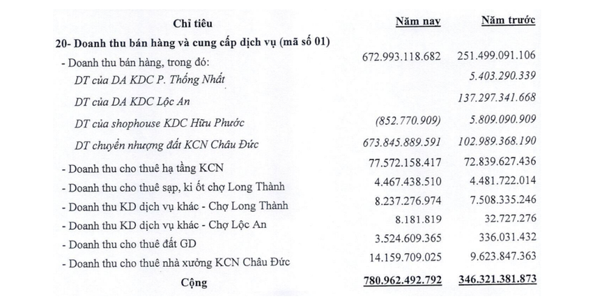 Lợi nhuận quý IV "bốc hơi" hơn 90%, một doanh nghiệp địa ốc vẫn về đích thành công- Ảnh 1.