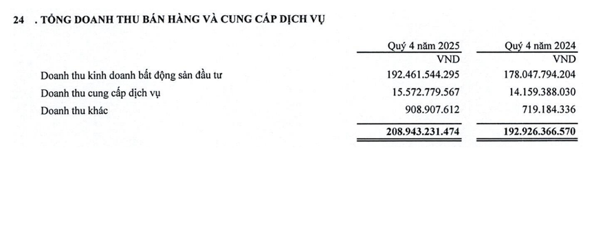 Nam Tân Uyên (NTC) hoàn thành xuất sắc kế hoạch lợi nhuận 2025 dù lãi quý IV giảm 46%- Ảnh 1. Nam Tân Uyên (NTC) hoàn thành xuất sắc kế hoạch lợi nhuận 2025 dù lãi quý IV giảm 46%- Ảnh 1.