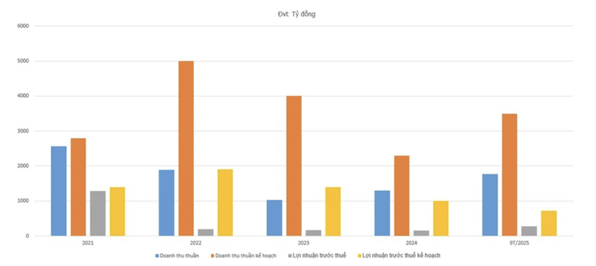DIC Corp (DIG) bất ngờ hoàn thành kế hoạch kinh doanh sau 4 năm liên tục thất hứa với cổ đông- Ảnh 1. DIC Corp (DIG) bất ngờ hoàn thành kế hoạch kinh doanh sau 4 năm liên tục thất hứa với cổ đông- Ảnh 1.