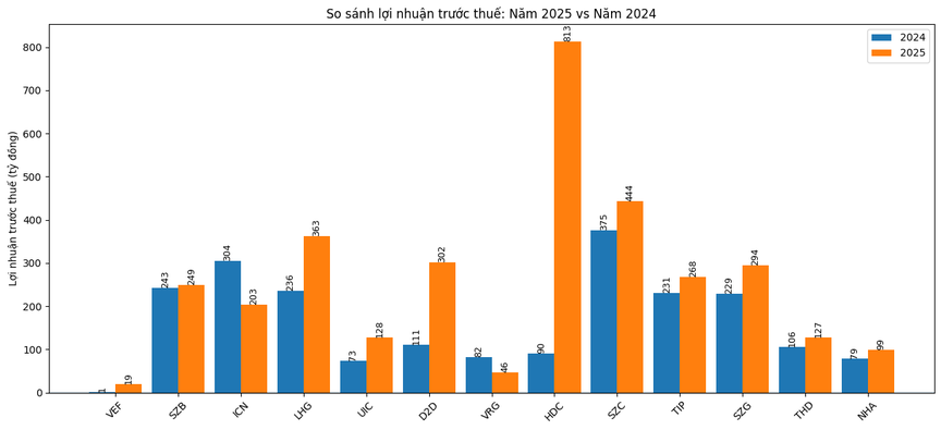 Hodeco tăng hơn 800%, Sonadezi bứt tốc, VEFAC lao dốc: Bức tranh phân hóa của BĐS ngày càng gay gắt- Ảnh 2.