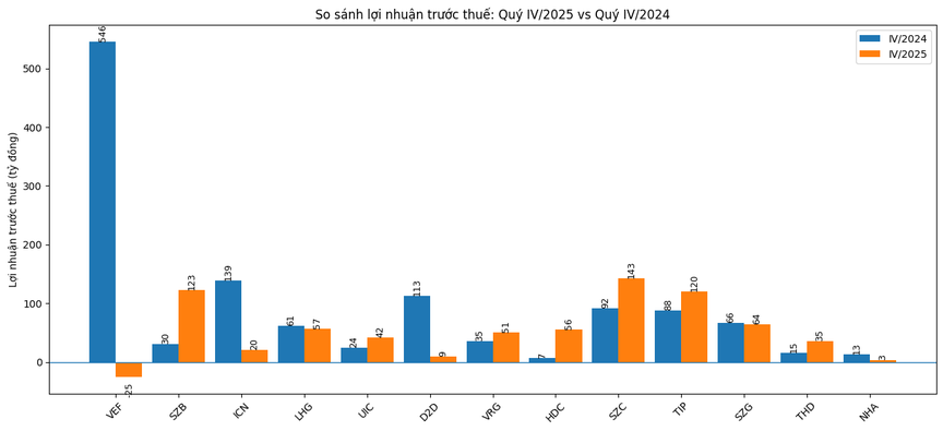 Hodeco tăng hơn 800%, Sonadezi bứt tốc, VEFAC lao dốc: Bức tranh phân hóa của BĐS ngày càng gay gắt- Ảnh 1.