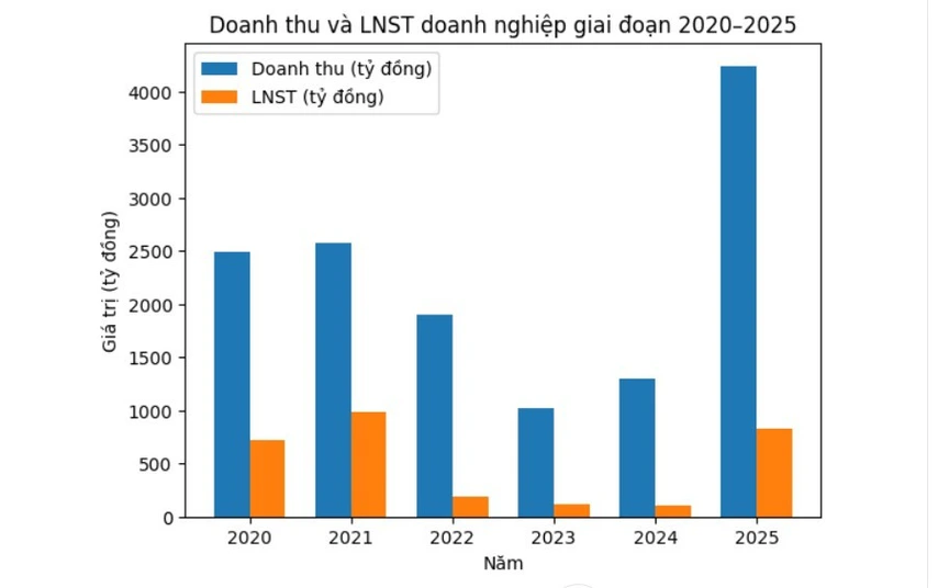 Bán dự án ‘cứu’ lợi nhuận: Doanh nghiệp bất động sản bứt tốc cuối năm 2025- Ảnh 2. Bán dự án ‘cứu’ lợi nhuận: Doanh nghiệp bất động sản bứt tốc cuối năm 2025- Ảnh 2.