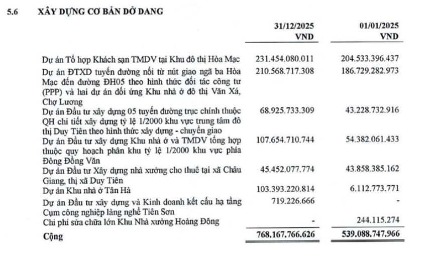 Nhà và Đô thị Nam Hà Nội (NHA) vượt 58% kế hoạch lợi nhuận năm 2025 nhờ hoạt động xây dựng tăng trưởng mạnh- Ảnh 1.