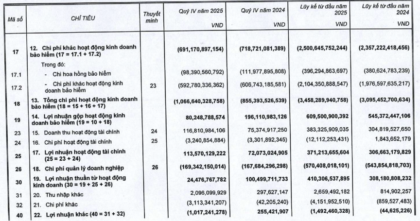 Doanh thu bảo hiểm MIC khởi sắc, tăng hơn 30% trong quý IV/2025- Ảnh 1.
